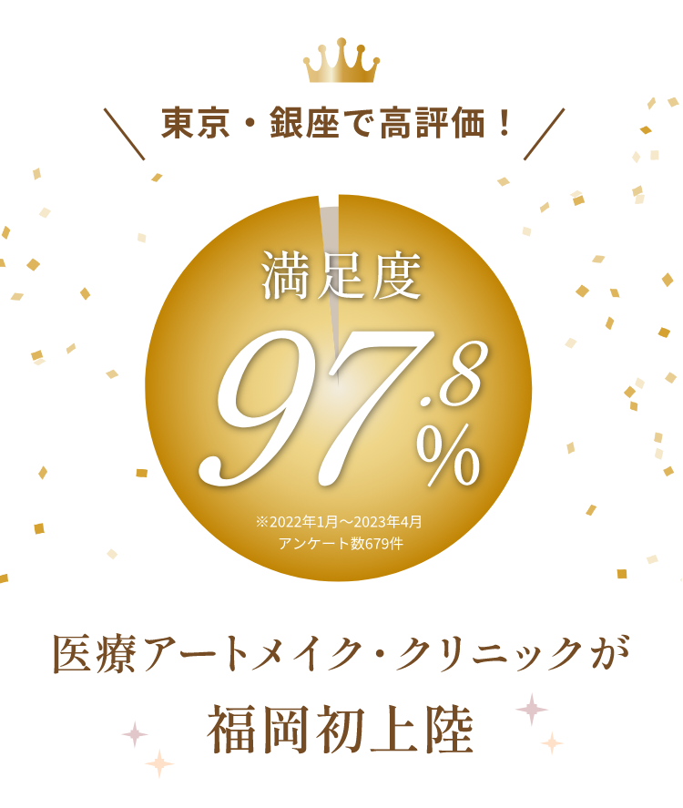 東京・銀座で高評価！満足度97.8%※2022年1月～2023年4月 アンケート数679件医療アートメイク・クリニックが福岡初上陸